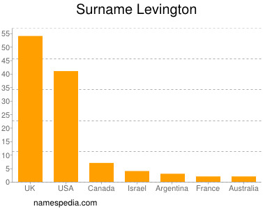 nom Levington