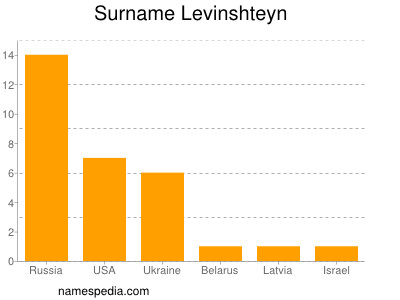 Familiennamen Levinshteyn