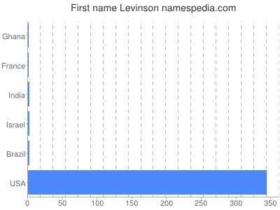 Vornamen Levinson