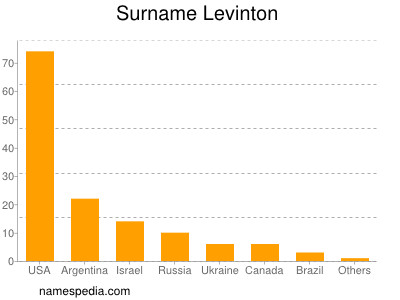 Surname Levinton