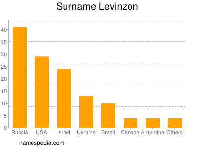 Surname Levinzon