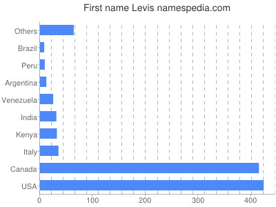 Vornamen Levis