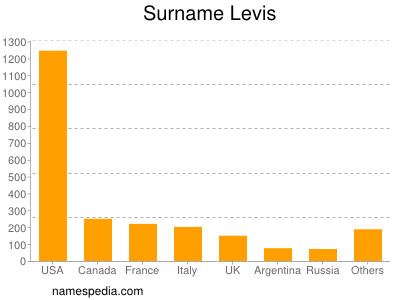 Familiennamen Levis