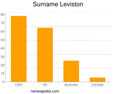 Familiennamen Leviston