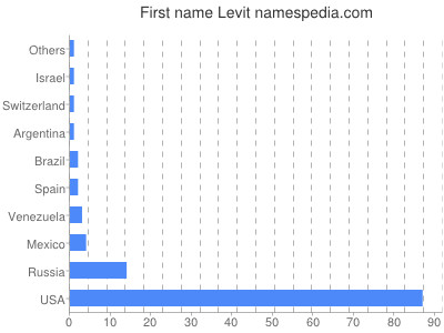 Vornamen Levit
