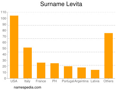 Familiennamen Levita