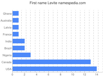Vornamen Levite