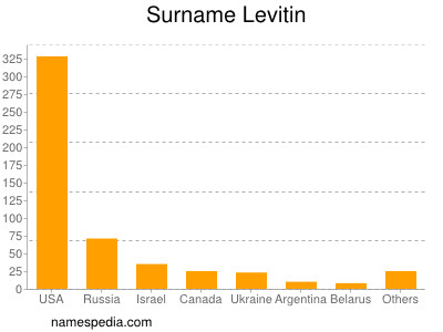 Familiennamen Levitin