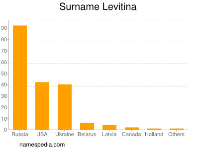 nom Levitina