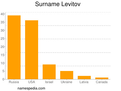 Familiennamen Levitov