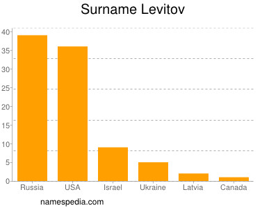 nom Levitov