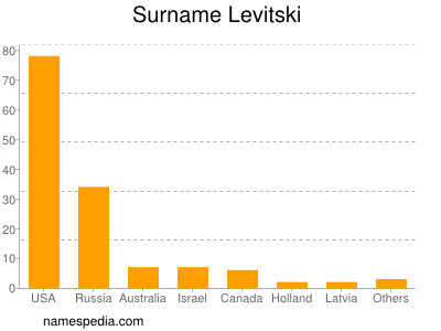 Familiennamen Levitski