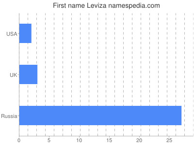 Vornamen Leviza