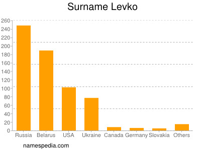 Surname Levko