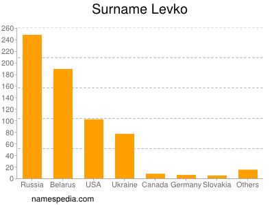 nom Levko