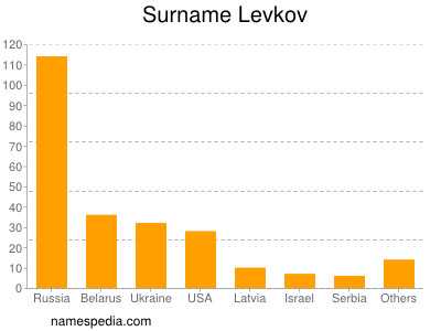 Familiennamen Levkov