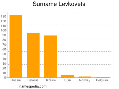 Familiennamen Levkovets