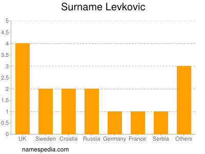 Familiennamen Levkovic