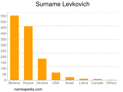 Familiennamen Levkovich