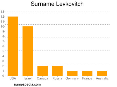 nom Levkovitch