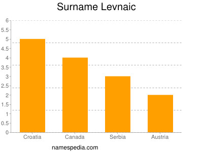 Familiennamen Levnaic