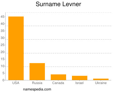 Familiennamen Levner