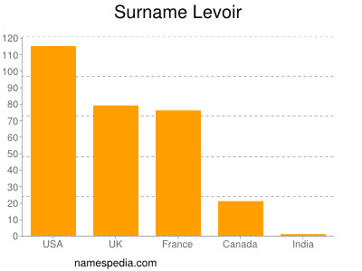 Surname Levoir