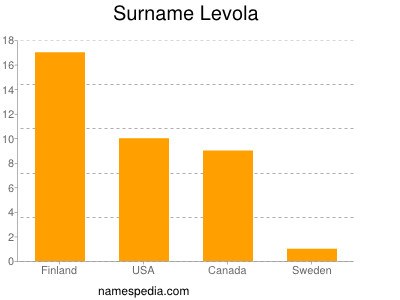 nom Levola