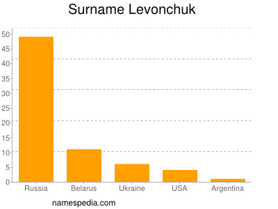 Familiennamen Levonchuk