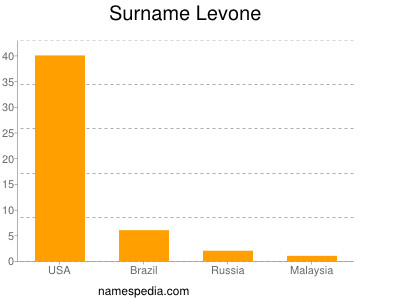 Familiennamen Levone