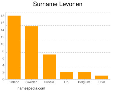 Familiennamen Levonen