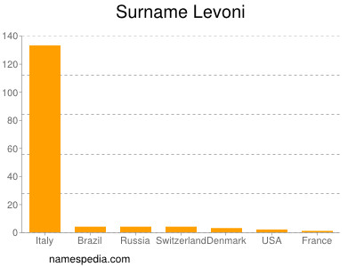 Familiennamen Levoni