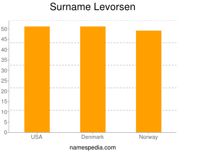 Familiennamen Levorsen