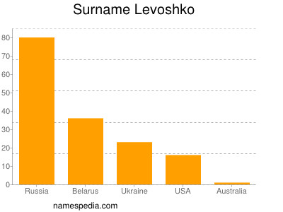 Familiennamen Levoshko
