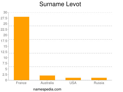 nom Levot