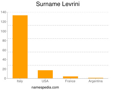 Familiennamen Levrini