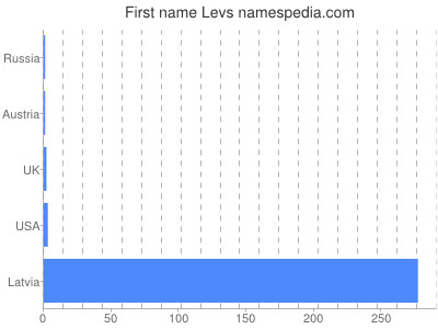 Given name Levs