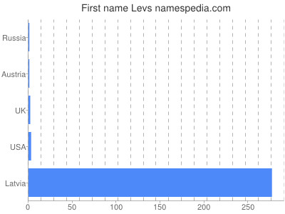 Vornamen Levs