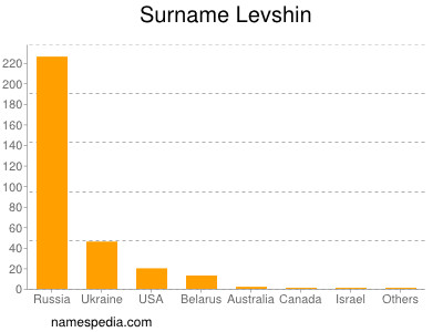 Surname Levshin