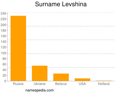 Surname Levshina