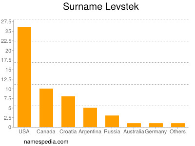 Familiennamen Levstek