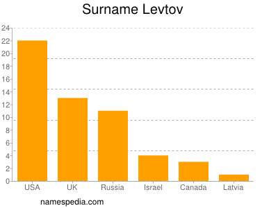 nom Levtov