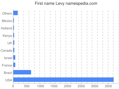 Vornamen Levy