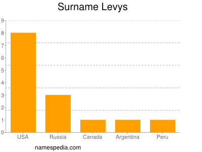 Familiennamen Levys