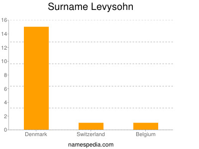 Familiennamen Levysohn