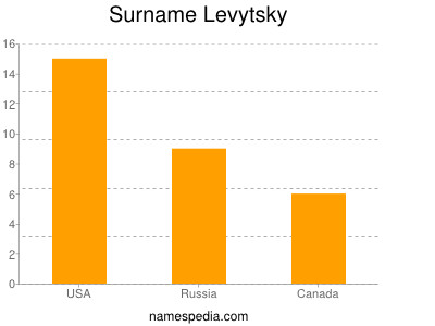 Familiennamen Levytsky