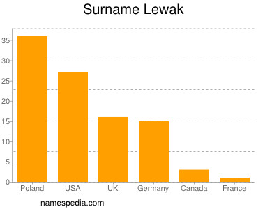 Familiennamen Lewak