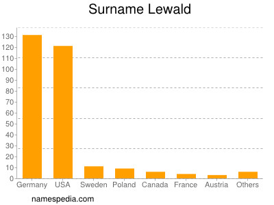 Surname Lewald