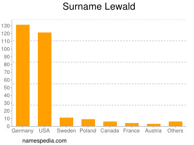 Familiennamen Lewald