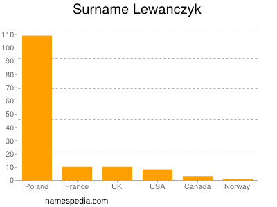 Familiennamen Lewanczyk